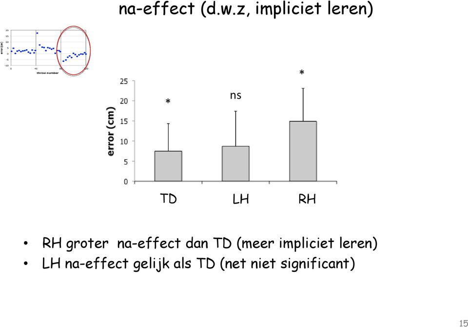 groter na-effect dan TD (meer