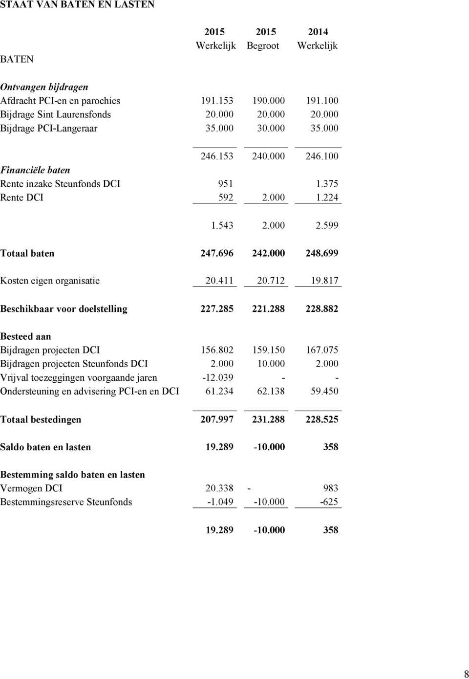 696 242.000 248.699 Kosten eigen organisatie 20.411 20.712 19.817 Beschikbaar voor doelstelling 227.285 221.288 228.882 Besteed aan Bijdragen projecten DCI 156.802 159.150 167.