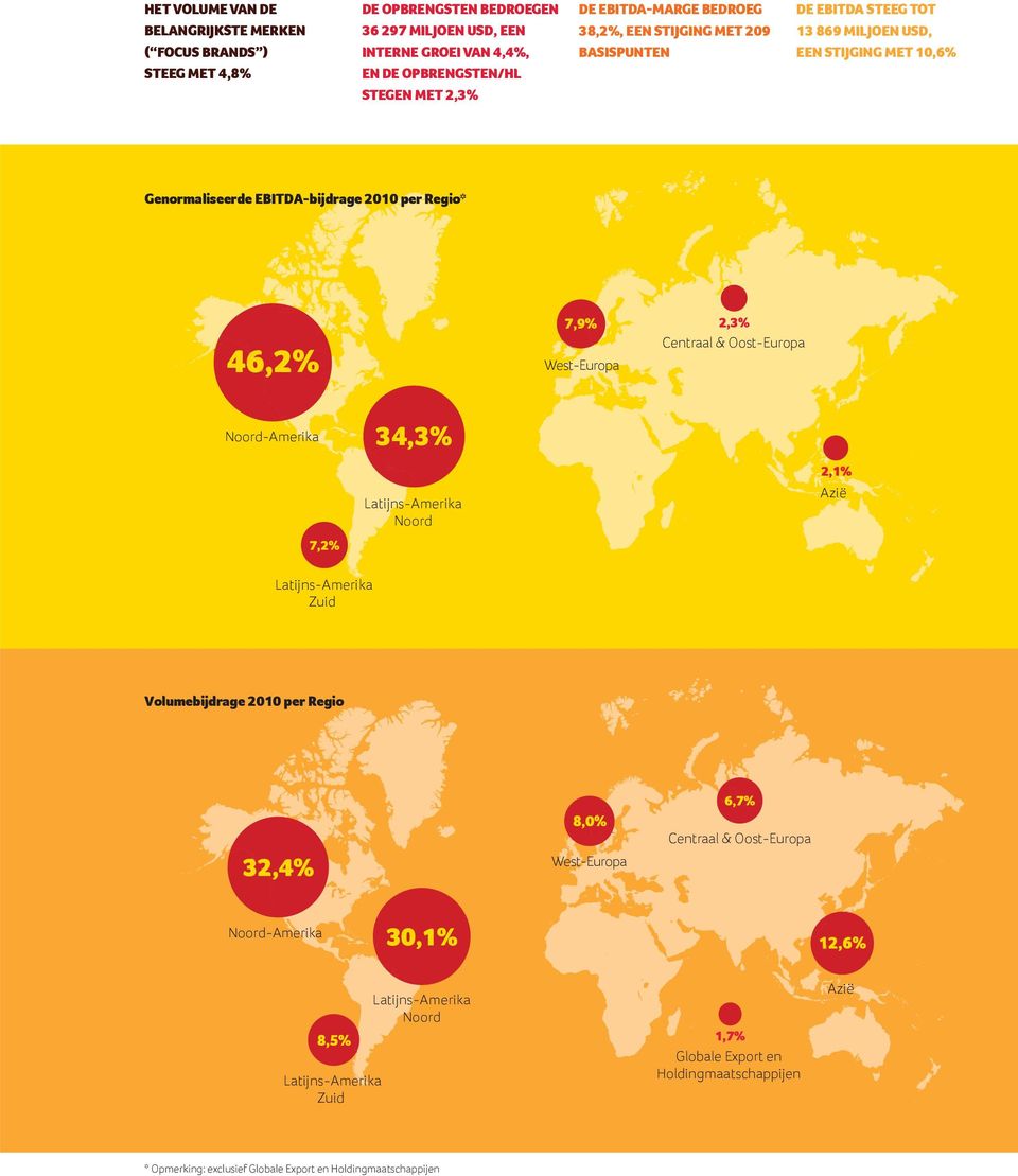 Centraal & Oost-Europa West-Europa Noord-Amerika 7,2% 34,3% Latijns-Amerika Noord 2,1% Azië Latijns-Amerika Zuid Volumebijdrage 2010 per Regio 32,4% 8,0% West-Europa 6,7% Centraal &
