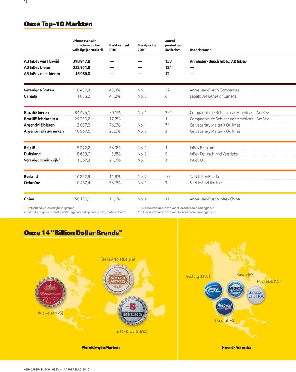 2 6 Labatt Breweries of Canada Brazilië bieren 84 475,1 70,1% No.