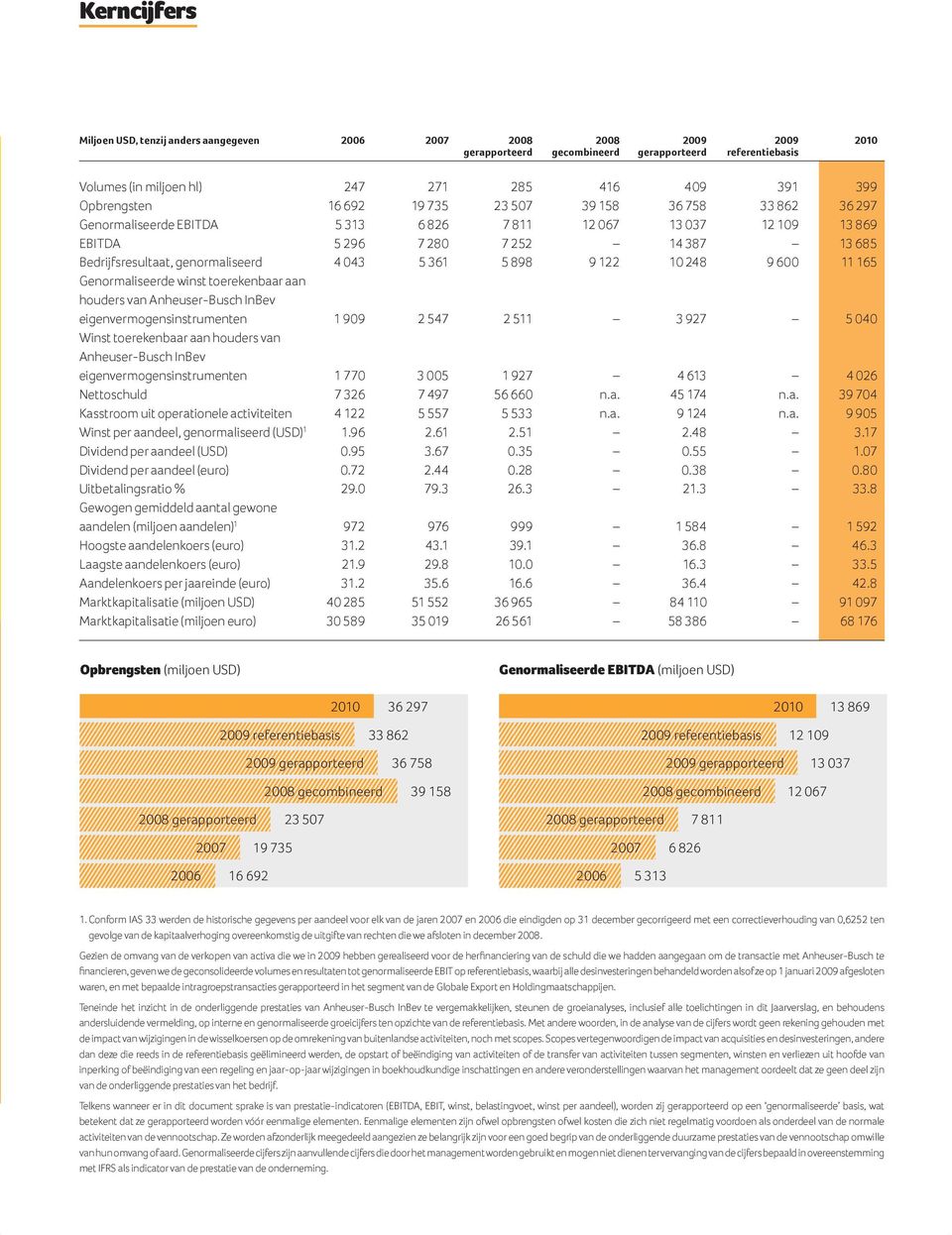 11 165 Genormaliseerde winst toerekenbaar aan houders van Anheuser-Busch InBev eigenvermogensinstrumenten 1 909 2 547 2 511 3 927 5 040 Winst toerekenbaar aan houders van Anheuser-Busch InBev