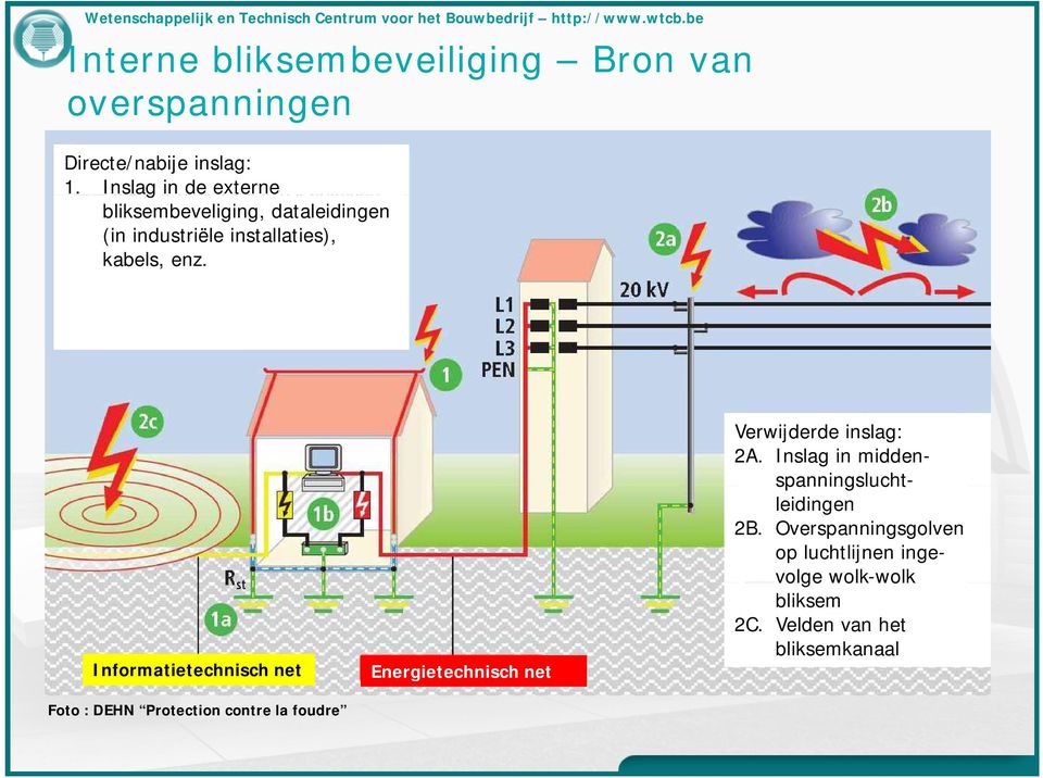 Informatietechnisch net Foto : DEHN Protection contre la foudre Energietechnisch net Verwijderde inslag: