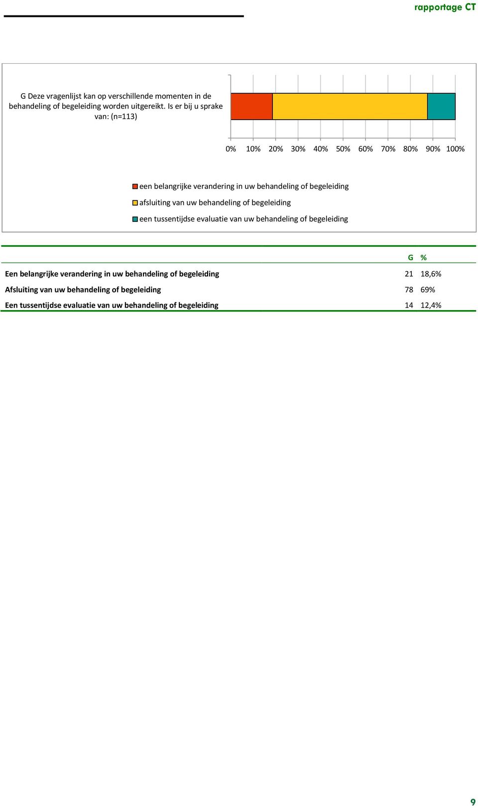 afsluiting van uw behandeling of begeleiding een tussentijdse evaluatie van uw behandeling of begeleiding G % Een belangrijke verandering