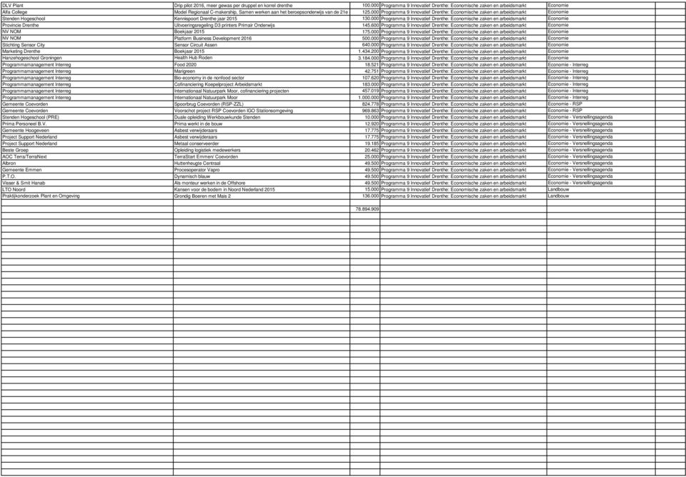 000 Programma 9 Innovatief Drenthe: Economische zaken en arbeidsmarkt Economie Stenden Hogeschool Kennispoort Drenthe jaar 2015 130.