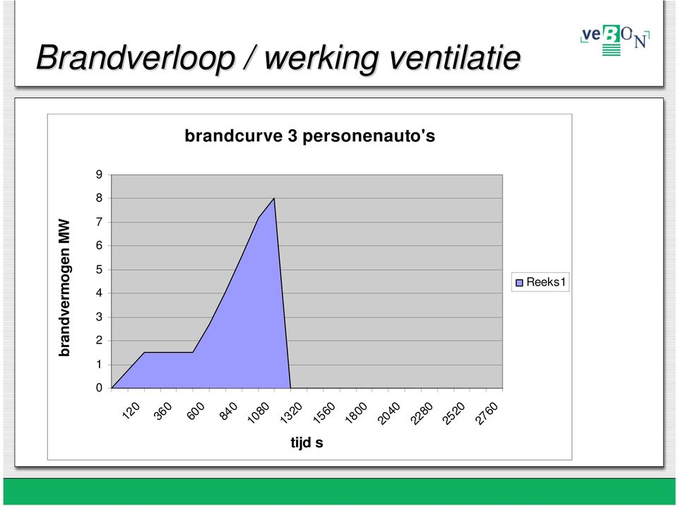 7 6 5 4 3 2 1 brandvermogen MW 0 120 360 600 840