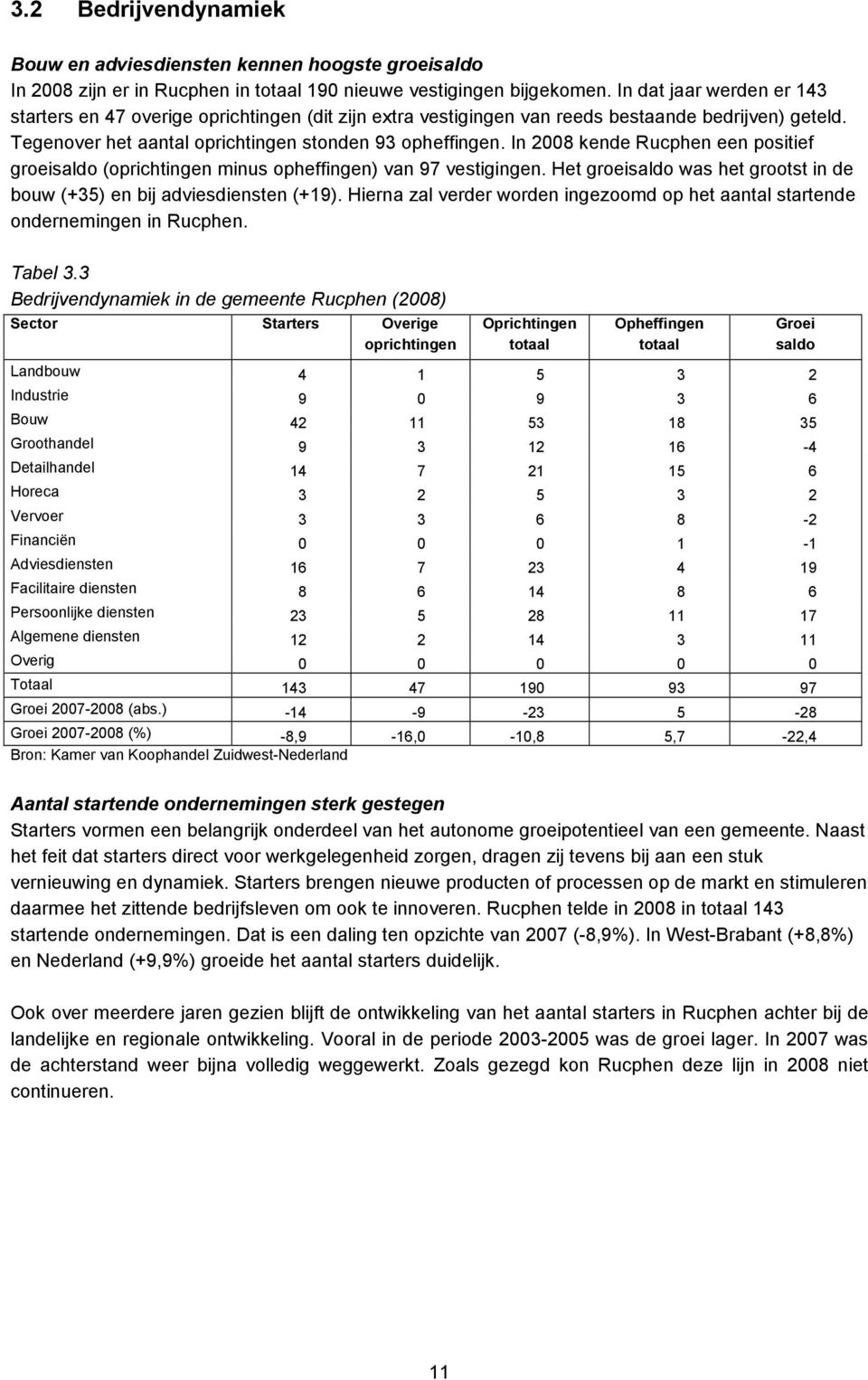 In 2008 kende een positief groeisaldo (oprichtingen minus opheffingen) van 97 vestigingen. Het groeisaldo was het grootst in de bouw (+35) en bij adviesdiensten (+19).