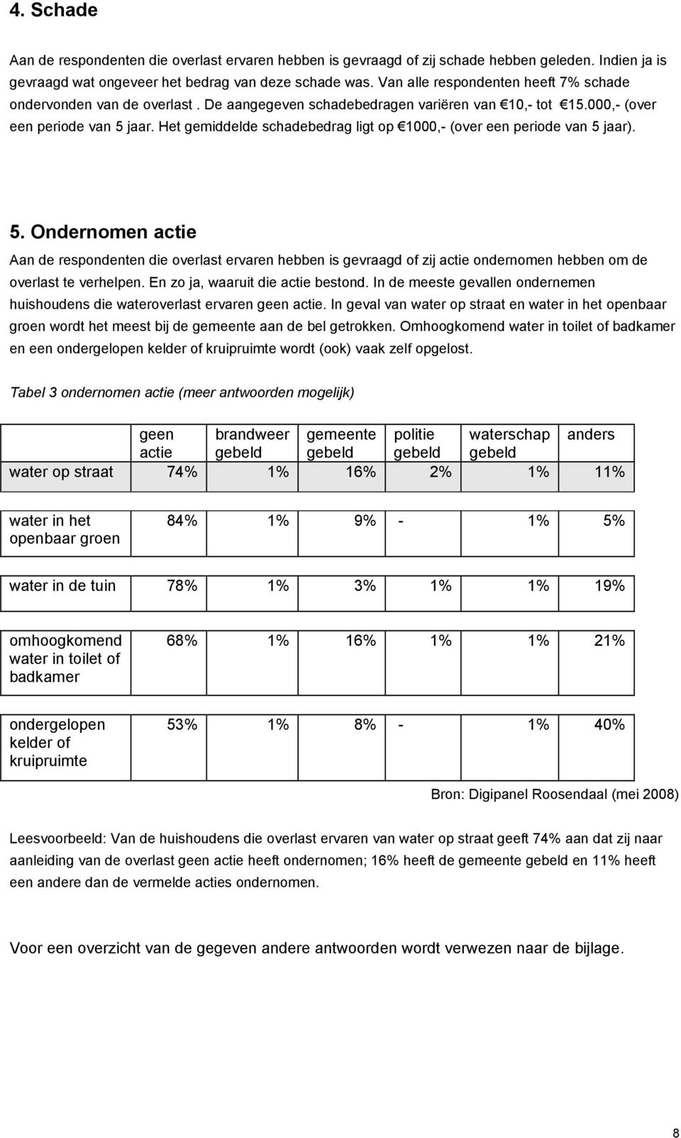 Het gemiddelde schadebedrag ligt op 1000,- (over een periode van 5 