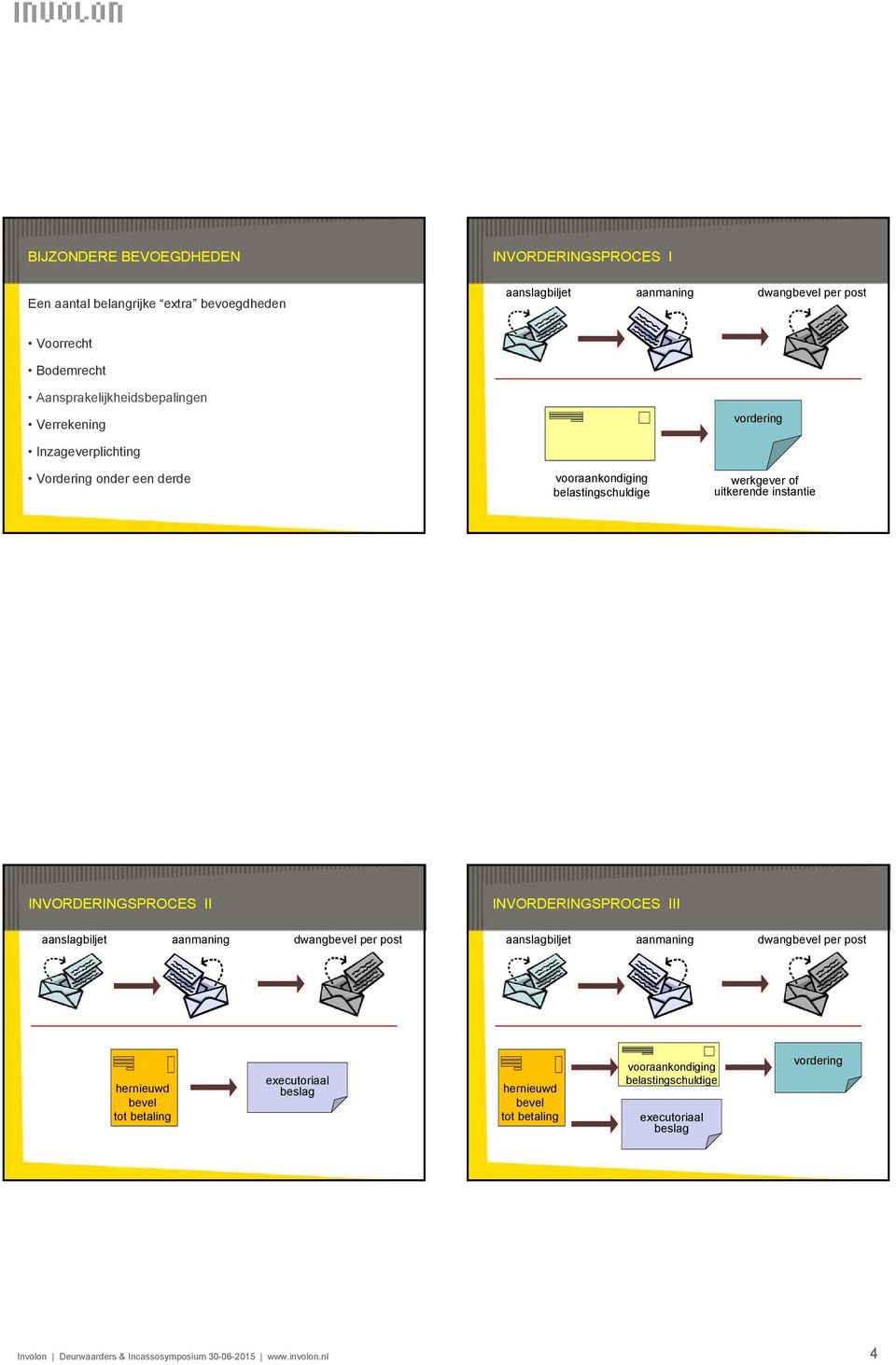 INVORDERINGSPROCES II INVORDERINGSPROCES III aanslagbiljet aanmaning dwangbevel per post aanslagbiljet aanmaning dwangbevel per post hernieuwd bevel tot betaling