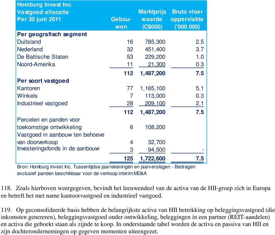 1 112 1,487,200 7.5 Percelen en panden voor toekomstige ontwikkeling 6 108,200 Vastgoed in aanbouw ten behoeve van doorverkoop 4 32,700 Investeringsfonds in de aanbouw 3 94,500-125 1,722,600 7.