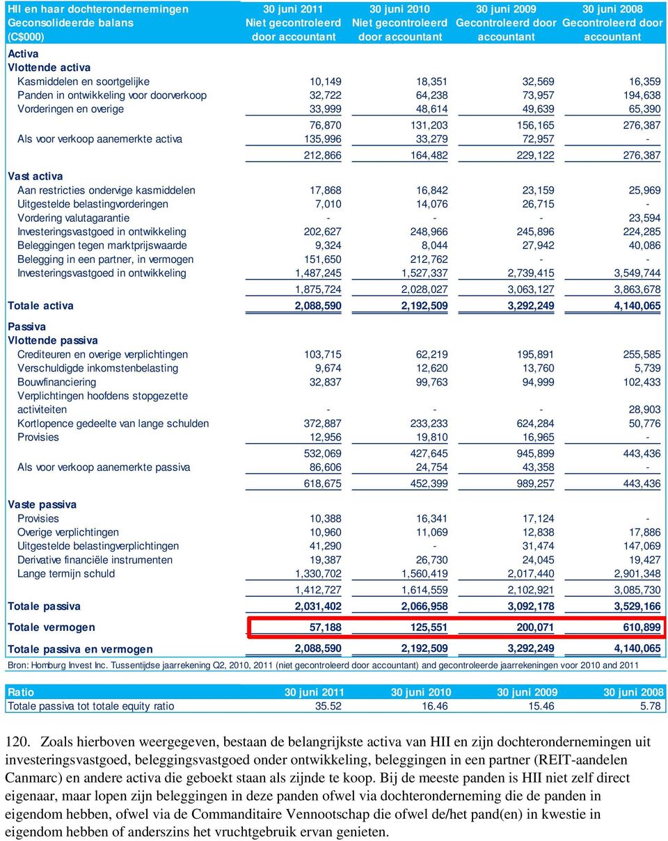 194,638 Vorderingen en overige 33,999 48,614 49,639 65,390 76,870 131,203 156,165 276,387 Als voor verkoop aanemerkte activa 135,996 33,279 72,957-212,866 164,482 229,122 276,387 Vast activa Aan