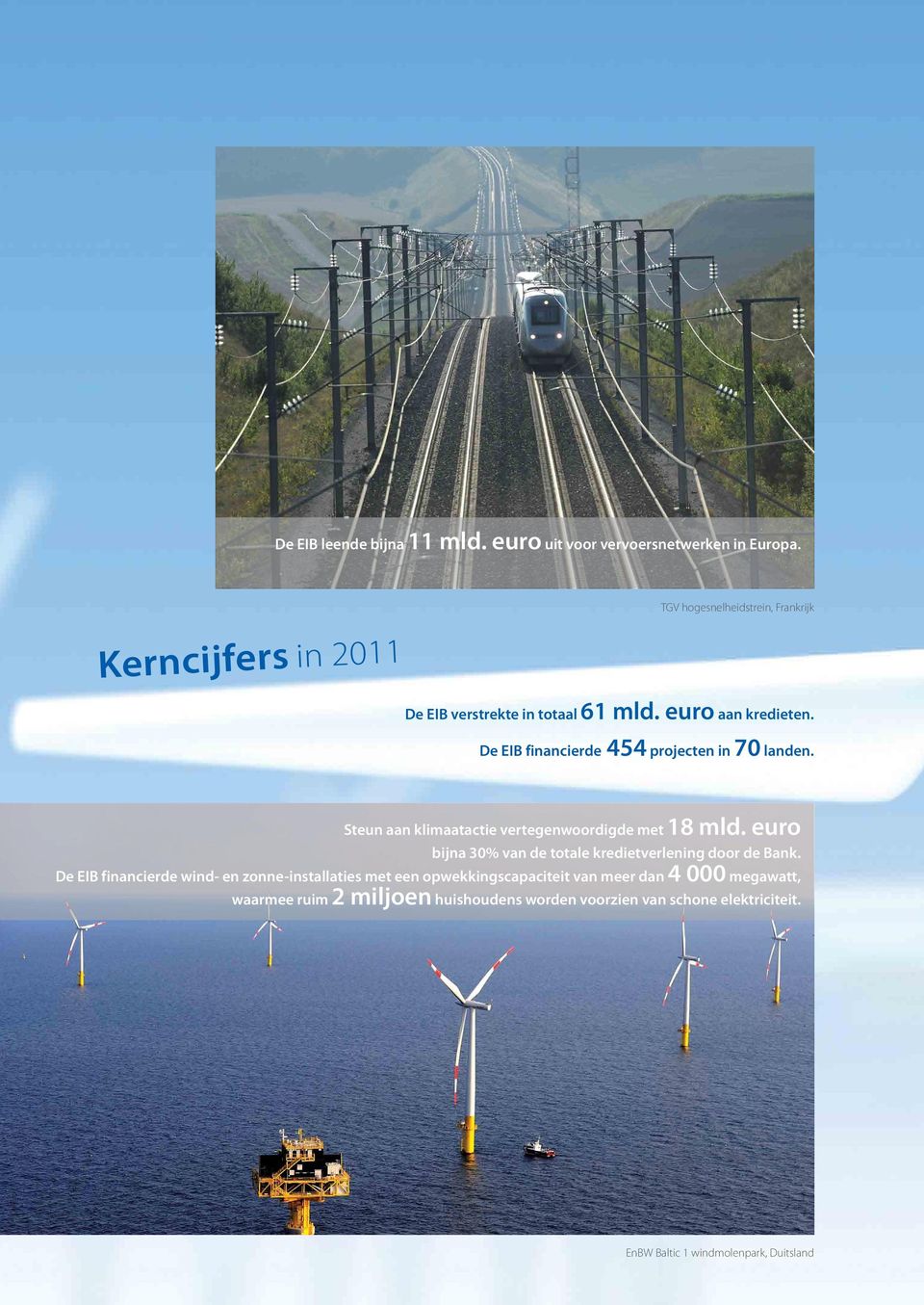 De EIB financierde 454 projecten in 70 landen. Steun aan klimaatactie vertegenwoordigde met 18 mld.