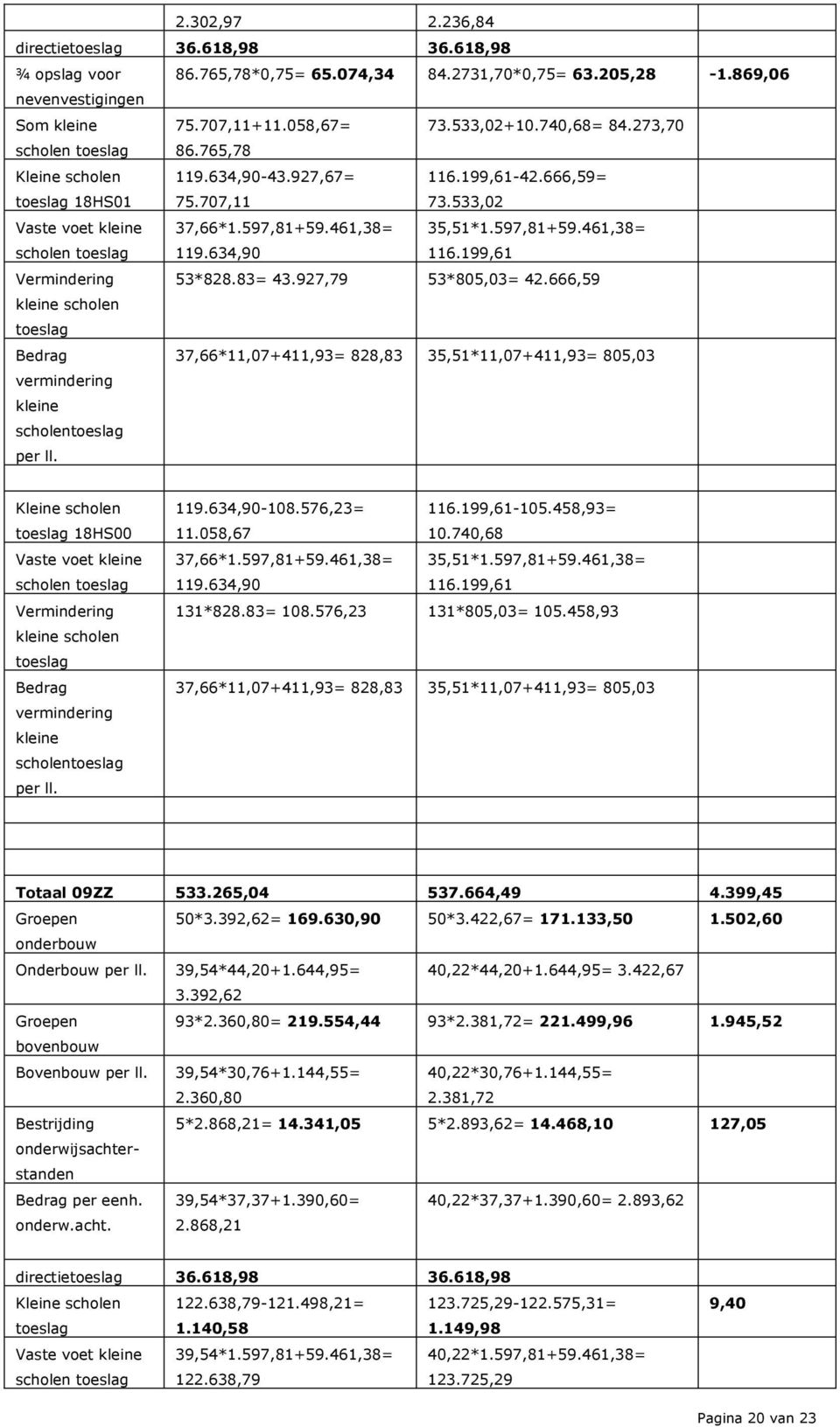 199,61 Vermindering 53*828.83= 43.927,79 53*805,03= 42.666,59 kleine scholen Bedrag vermindering kleine scholen per ll.