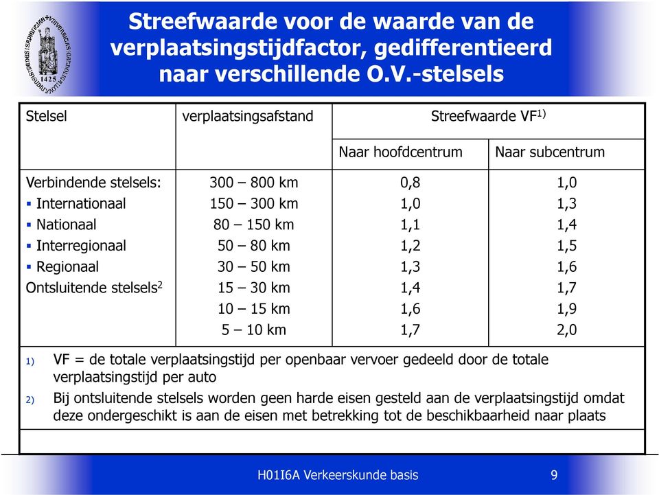 km 1,1 1,4 Interregionaal 50 80 km 1,2 1,5 Regionaal 30 50 km 1,3 1,6 Ontsluitende stelsels 2 15 30 km 1,4 1,7 10 15 km 1,6 1,9 5 10 km 1,7 2,0 1) VF = de totale verplaatsingstijd per