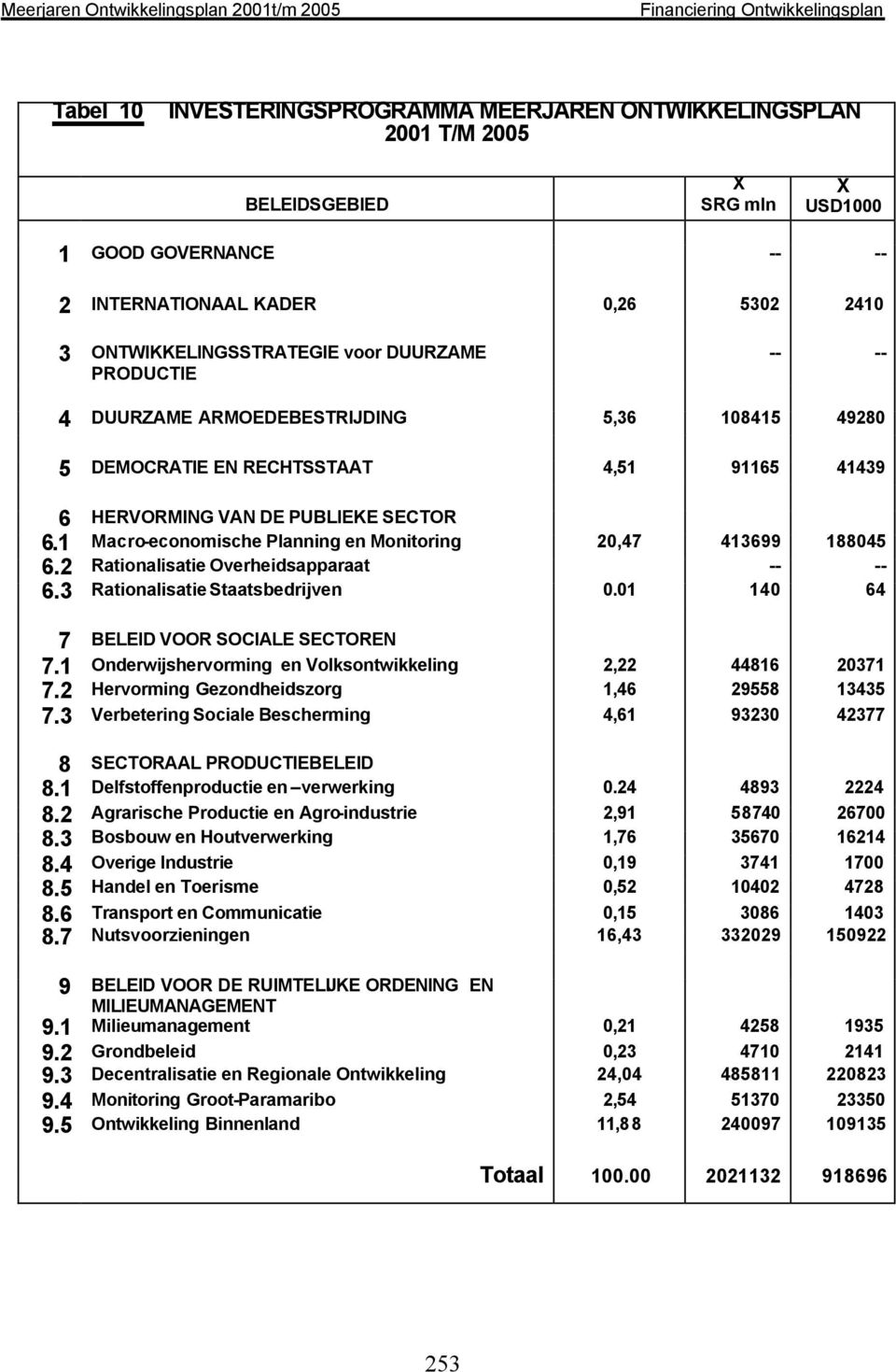 1 Macro-economische Planning en Monitoring 20,47 413699 188045 6.2 Rationalisatie Overheidsapparaat -- -- 6.3 Rationalisatie Staatsbedrijven 0.01 140 64 7 BELEID VOOR SOCIALE SECTOREN 7.