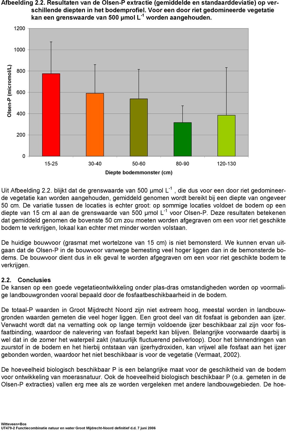 1200 1000 Olsen-P (micromol/l) 800 600 400 200 0 30-40 120-130 Diepte bodemmonster (cm) Uit Afbeelding 2.2. blijkt dat de grenswaarde van 500 µmol L -1, die dus voor een door riet gedomineerde vegetatie kan worden aangehouden, gemiddeld genomen wordt bereikt bij een diepte van ongeveer 50 cm.