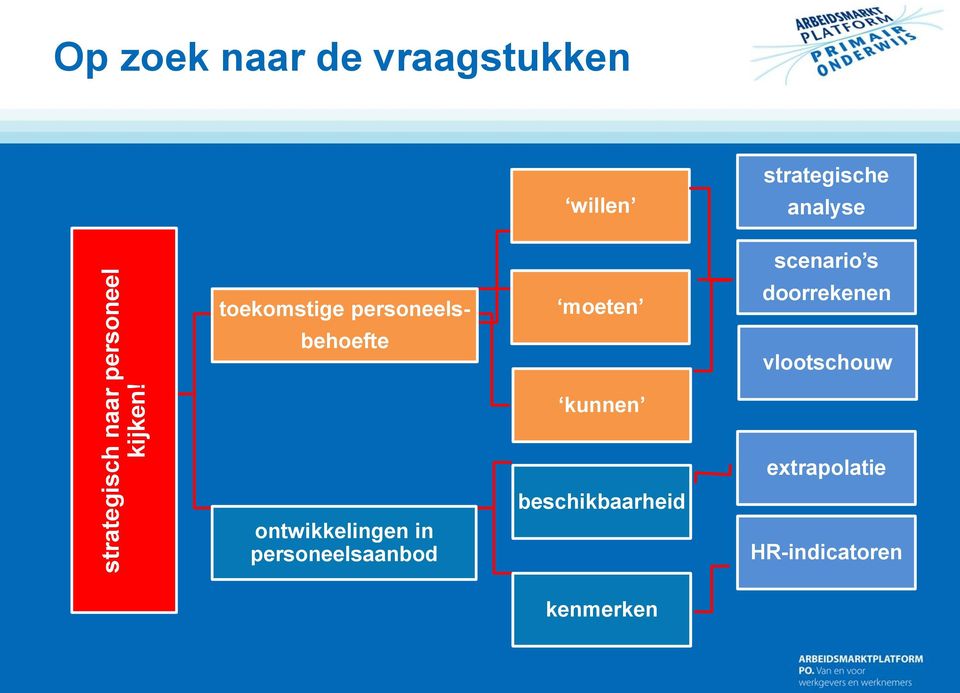 toekomstige personeels- behoefte moeten scenario s doorrekenen