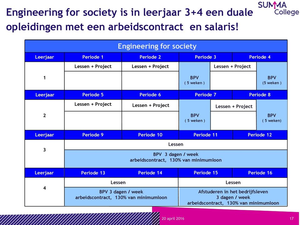 Periode 6 Periode 7 Periode 8 Lessen + Project Lessen + Project Lessen + Project 2 BPV ( 5 weken ) BPV ( 5 weken) Leerjaar Periode 9 Periode 10 Periode 11 Periode 12 3 Lessen BPV 3