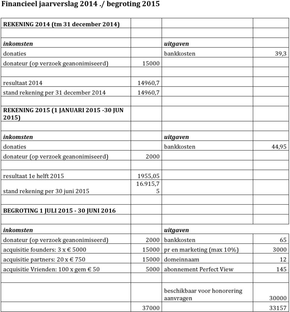 14960,7 REKENING 2015 (1 JANUARI 2015-30 JUN 2015) donaties bankkosten 44,95 donateur (op verzoek geanonimiseerd) 2000 resultaat 1e helft 2015 stand rekening per 30 juni 2015 1955,05