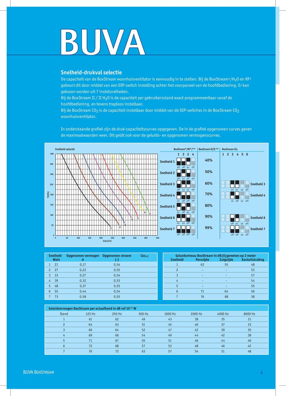 Bij de BoxStream II / II H 2 O is de capaciteit per gebruikersstand exact programmeerbaar vanaf de hoofdbediening, en tevens traploos instelbaar.