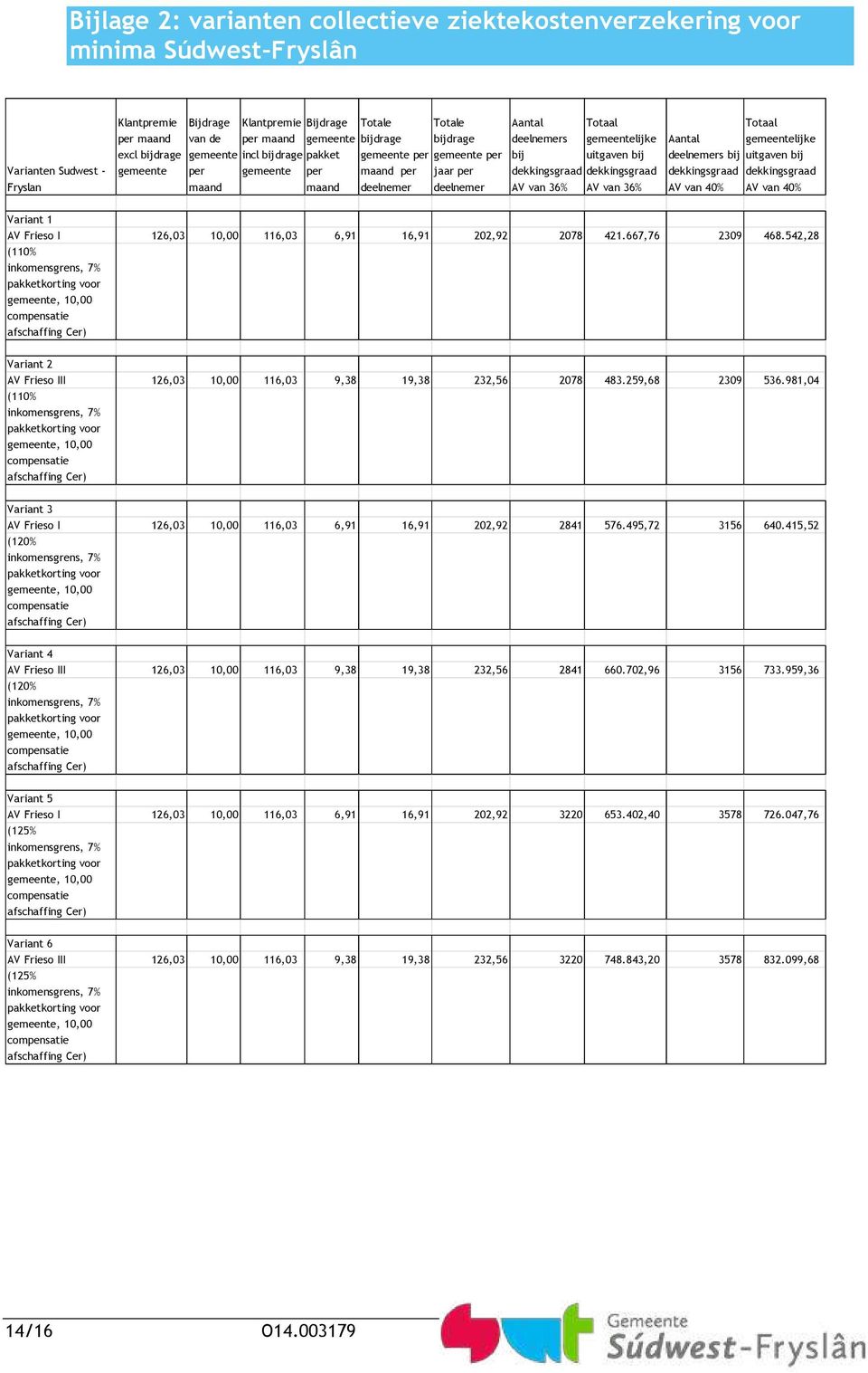 dekkingsgraad AV van 36% Totaal gemeentelijke uitgaven bij dekkingsgraad AV van 36% Totaal Aantal deelnemers bij dekkingsgraad AV van 40% gemeentelijke uitgaven bij dekkingsgraad AV van 40% Variant 1