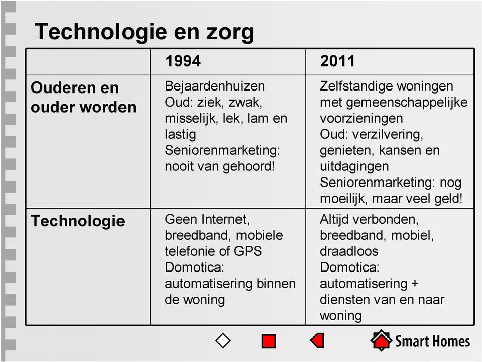 Geen Internet, breedband, mobiele telefonie of GPS Domotica: automatisering binnen de woning Zelfstandige woningen met