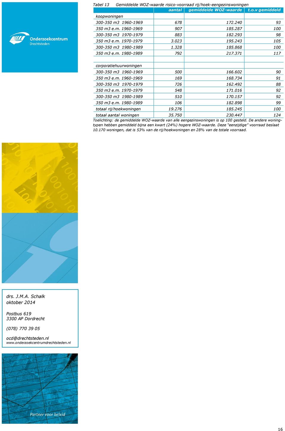 371 117 corporatiehuurwoningen 300-350 m3 1960-1969 500 166.602 90 350 m3 e.m. 1960-1969 169 168.734 91 300-350 m3 1970-1979 726 162.492 88 350 m3 e.m. 1970-1979 548 171.