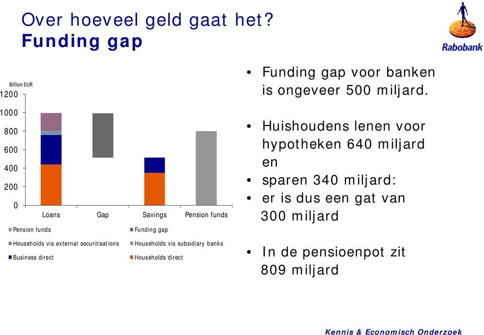 Funding gap voor banken is ongeveer 5 miljard.