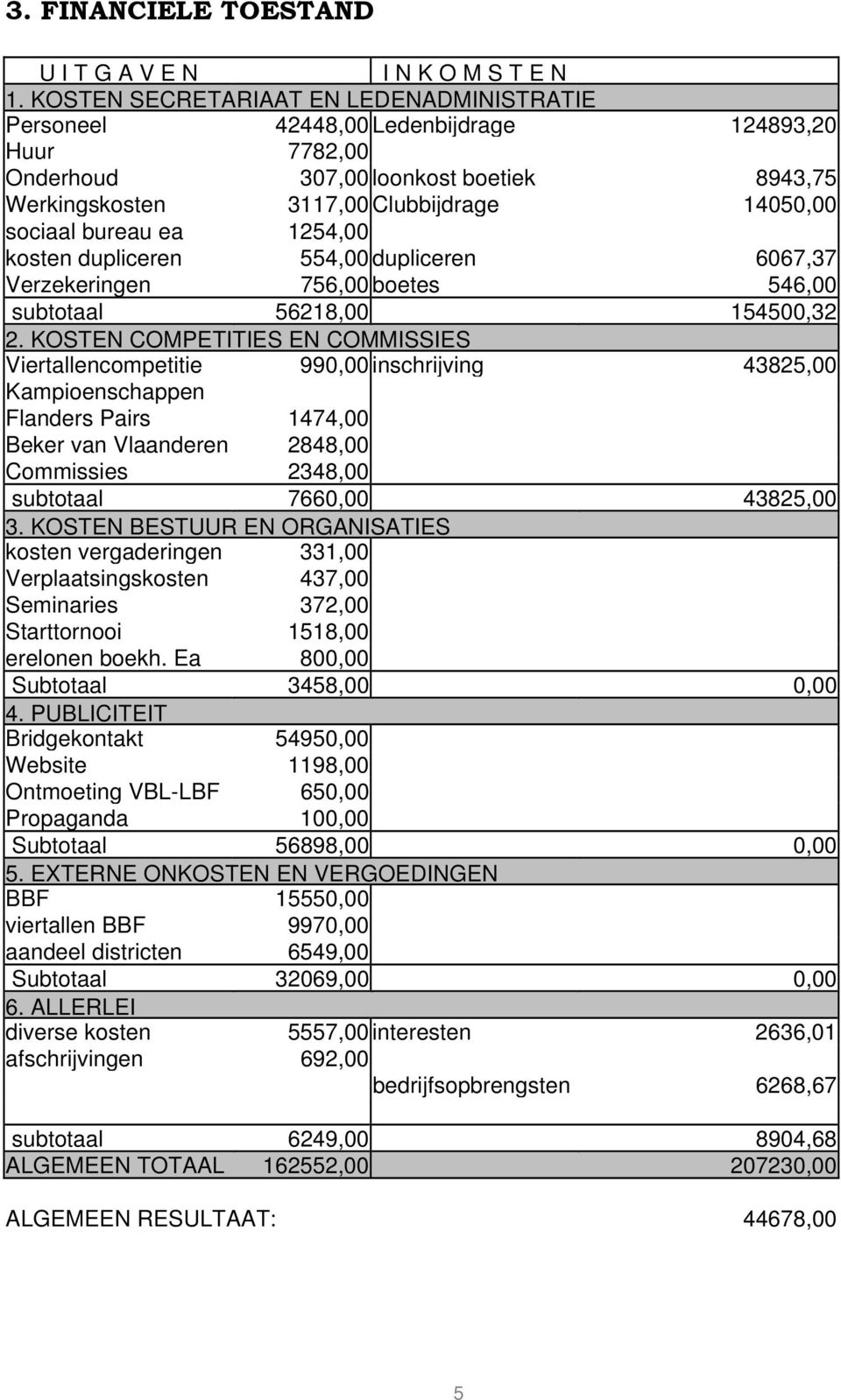 ea 1254,00 kosten dupliceren 554,00 dupliceren 6067,37 Verzekeringen 756,00 boetes 546,00 subtotaal 56218,00 154500,32 2.