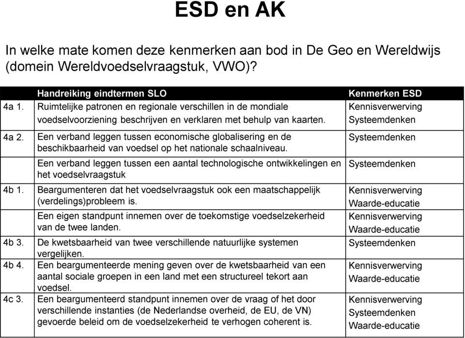 Een verband leggen tussen economische globalisering en de beschikbaarheid van voedsel 15 op % het nationale schaalniveau.