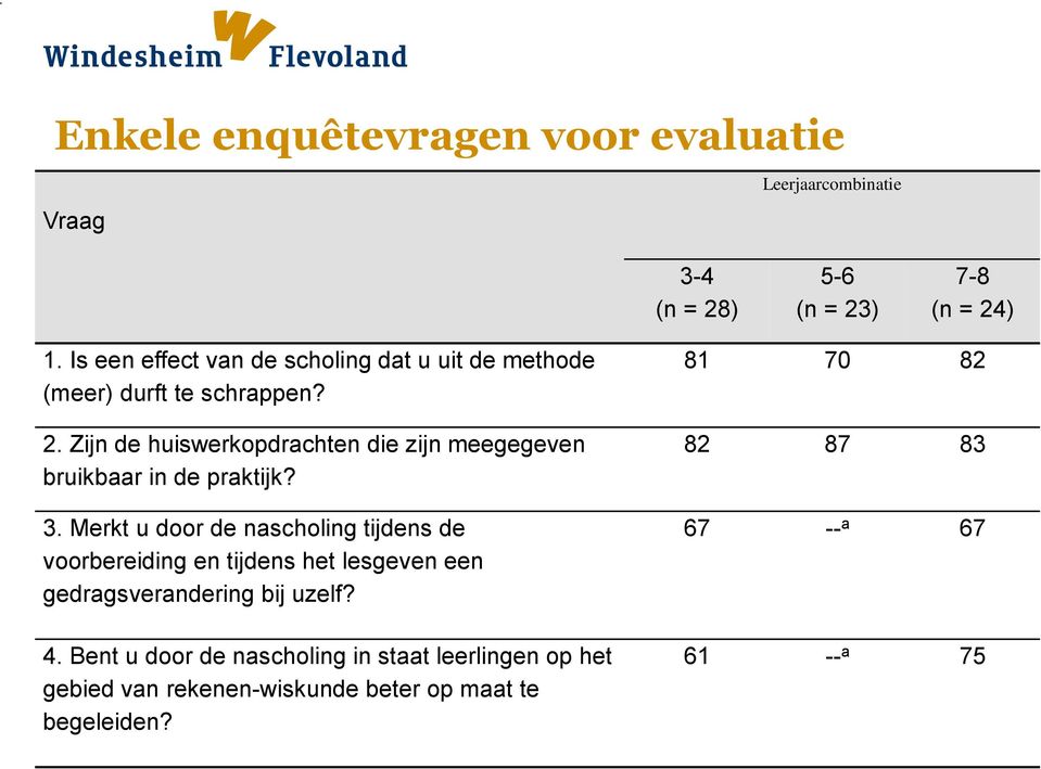 Zijn de huiswerkopdrachten die zijn meegegeven bruikbaar in de praktijk? 3.