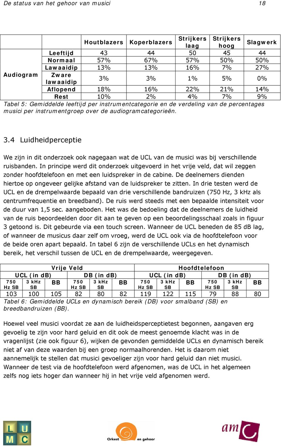 audiogramcategorieën. 3.4 Luidheidperceptie We zijn in dit onderzoek ook nagegaan wat de UCL van de musici was bij verschillende ruisbanden.