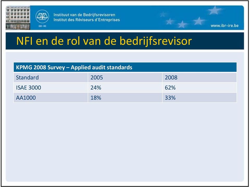 Survey Applied audit standards