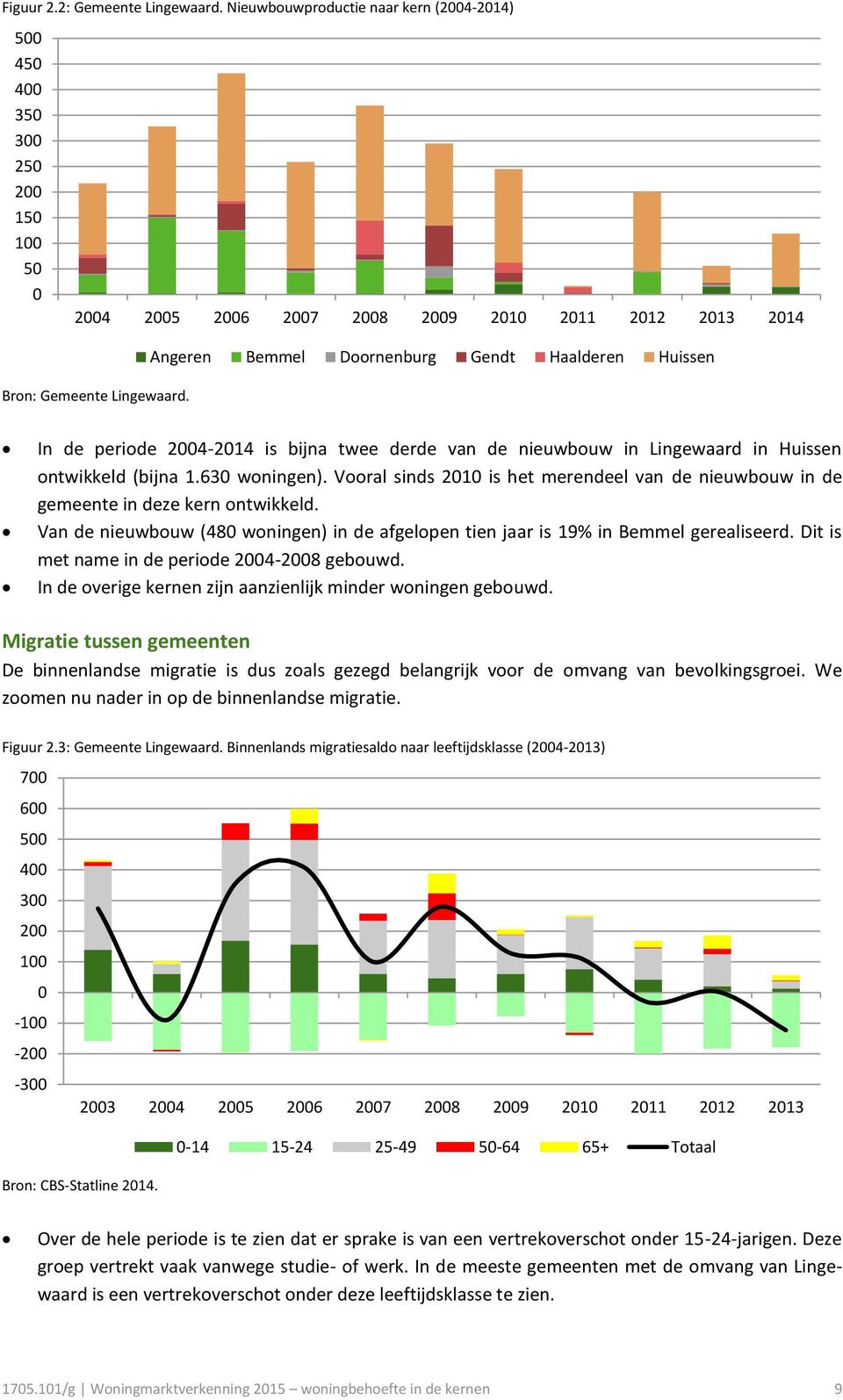 Vooral sinds 2010 is het merendeel van de nieuwbouw in de gemeente in deze kern ontwikkeld. Van de nieuwbouw (480 woningen) in de afgelopen tien jaar is 19% in Bemmel gerealiseerd.