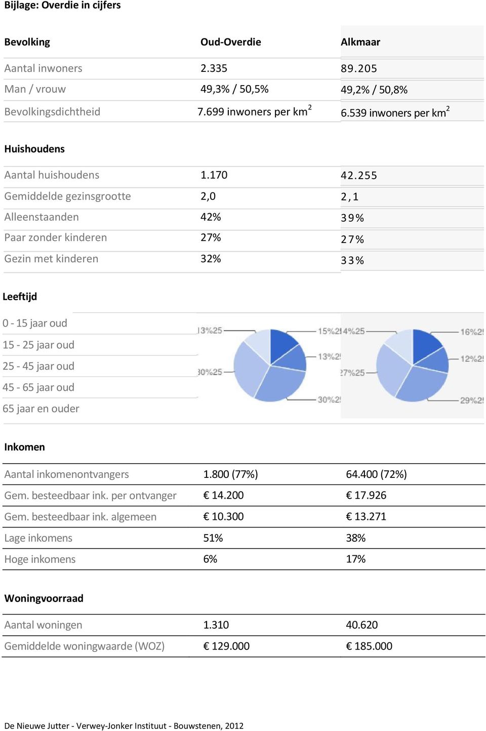 255 2,1 39% 27% 33% Leeftijd 0-15 jaar oud 15-25 jaar oud 25-45 jaar oud 45-65 jaar oud 65 jaar en ouder Inkomen Aantal inkomenontvangers 1.800 (77%) 64.400 (72%) Gem.