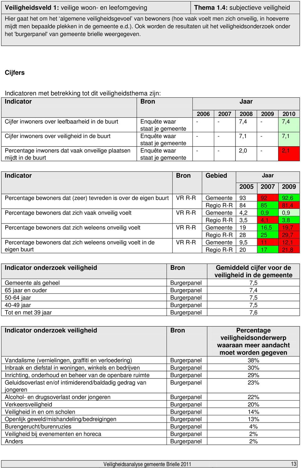 Ook worden de resultaten uit het veiligheidsonderzoek onder het 'burgerpanel' van gemeente brielle weergegeven.