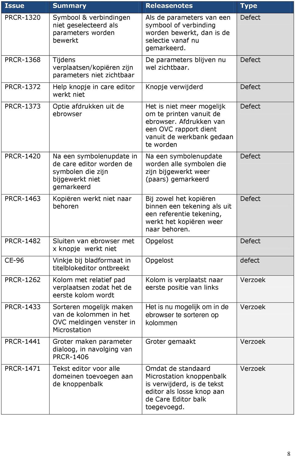 PRCR-1372 Help knopje in care editor werkt niet Knopje verwijderd PRCR-1373 Optie afdrukken uit de ebrowser Het is niet meer mogelijk om te printen vanuit de ebrowser.