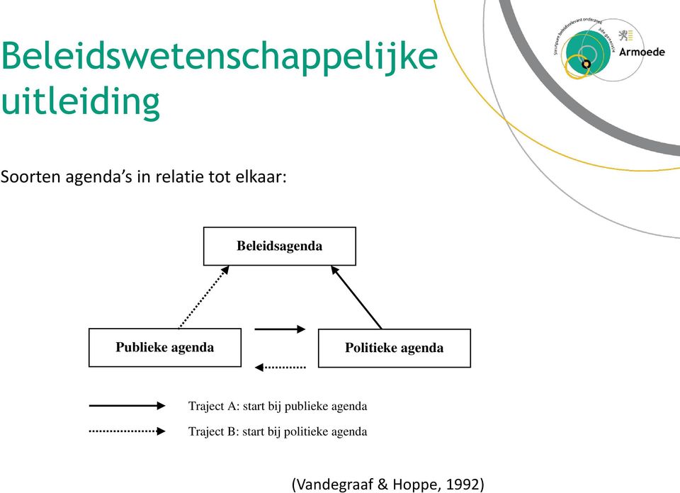 Politieke agenda Traject A: start bij publieke agenda