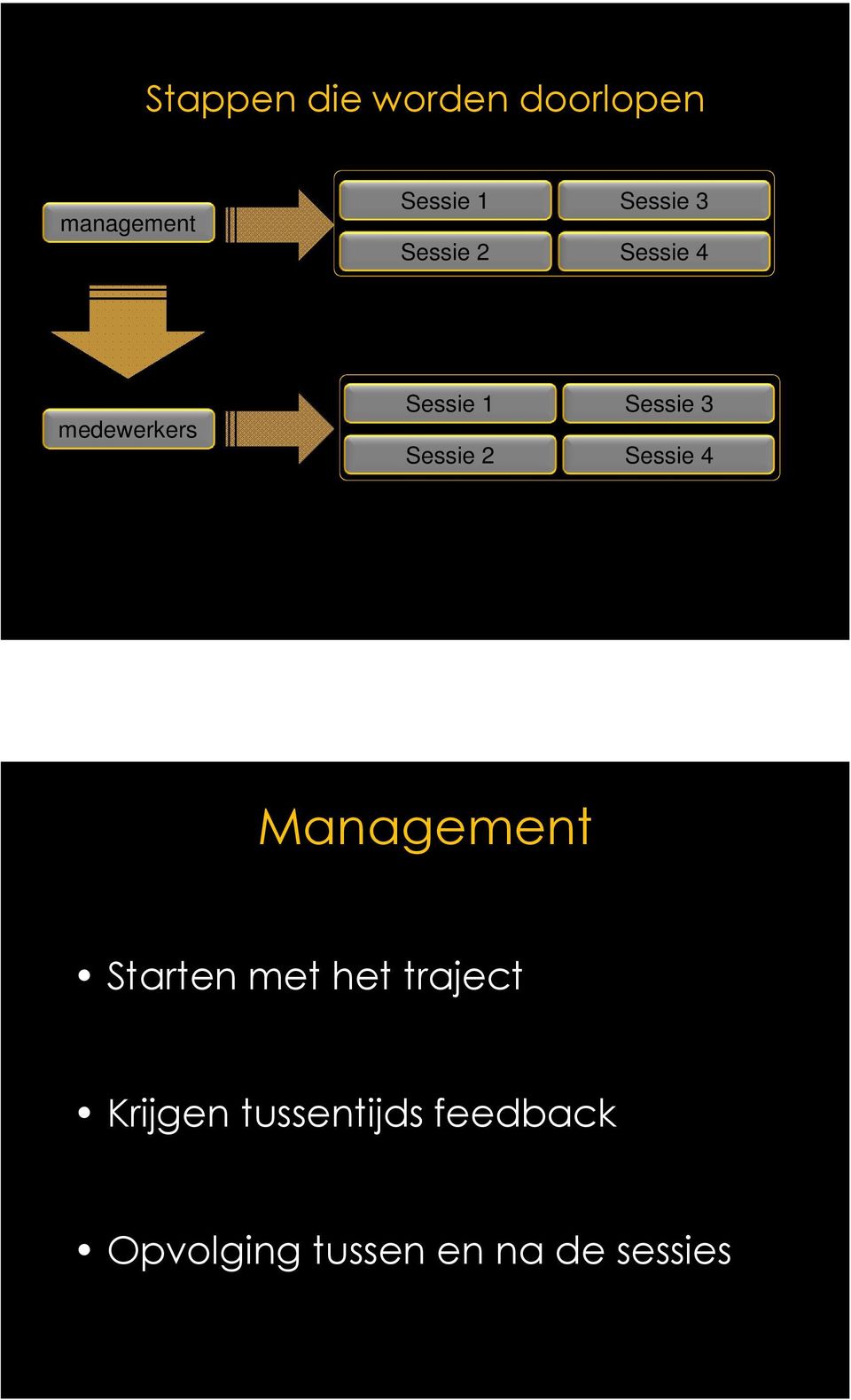 Sessie 2 Sessie 4 Management Starten met het traject