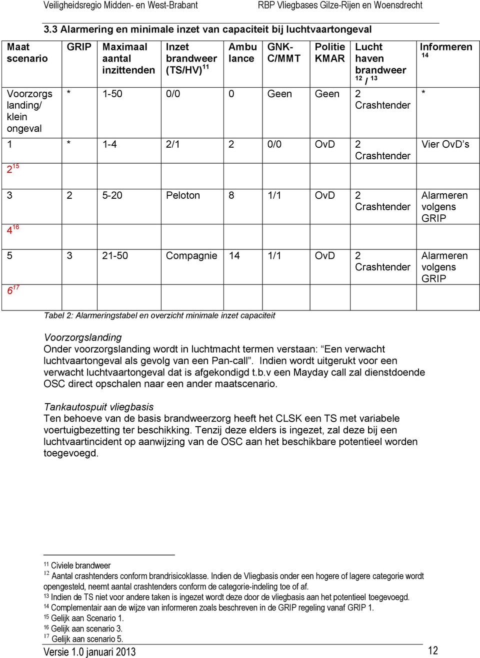 0/0 0 Geen Geen 2 Crashtender 1 * 1-4 2/1 2 0/0 OvD 2 Crashtender 2 15 3 2 5-20 Peloton 8 1/1 OvD 2 Crashtender 4 16 5 3 21-50 Compagnie 14 1/1 OvD 2 Crashtender 6 17 Informeren 14 * Vier OvD s