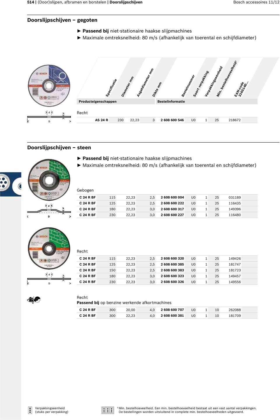 slijpmachines Maximale omtreksnelheid: 80 m/s (afhankelijk van toerental en schijfdiameter) Gebogen C 24 R BF 115 22,23 2,5 2 608 600 004 U0 1 25 031189 C 24 R BF 125 22,23 2,5 2 608 600 222 U0 1 25