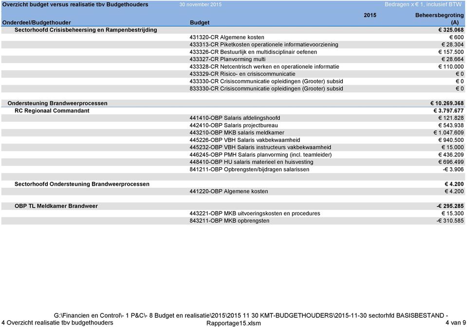 000 433329-CR Risico- en crisiscommunicatie 0 433330-CR Crisiscommunicatie opleidingen (Grooter) subsid 0 833330-CR Crisiscommunicatie opleidingen (Grooter) subsid 0 Ondersteuning Brandweerprocessen