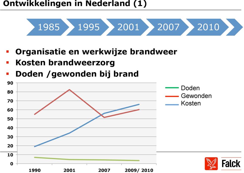 brandweerzorg Doden /gewonden bij brand 90 80 70 60