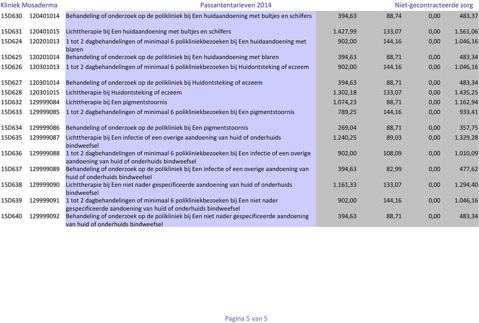 046,16 blaren 15D625 120201014 Behandeling of onderzoek op de polikliniek bij Een huidaandoening met blaren 394,63 88,71 0,00 483,34 15D626 120301013 1 tot 2 dagbehandelingen of minimaal 6