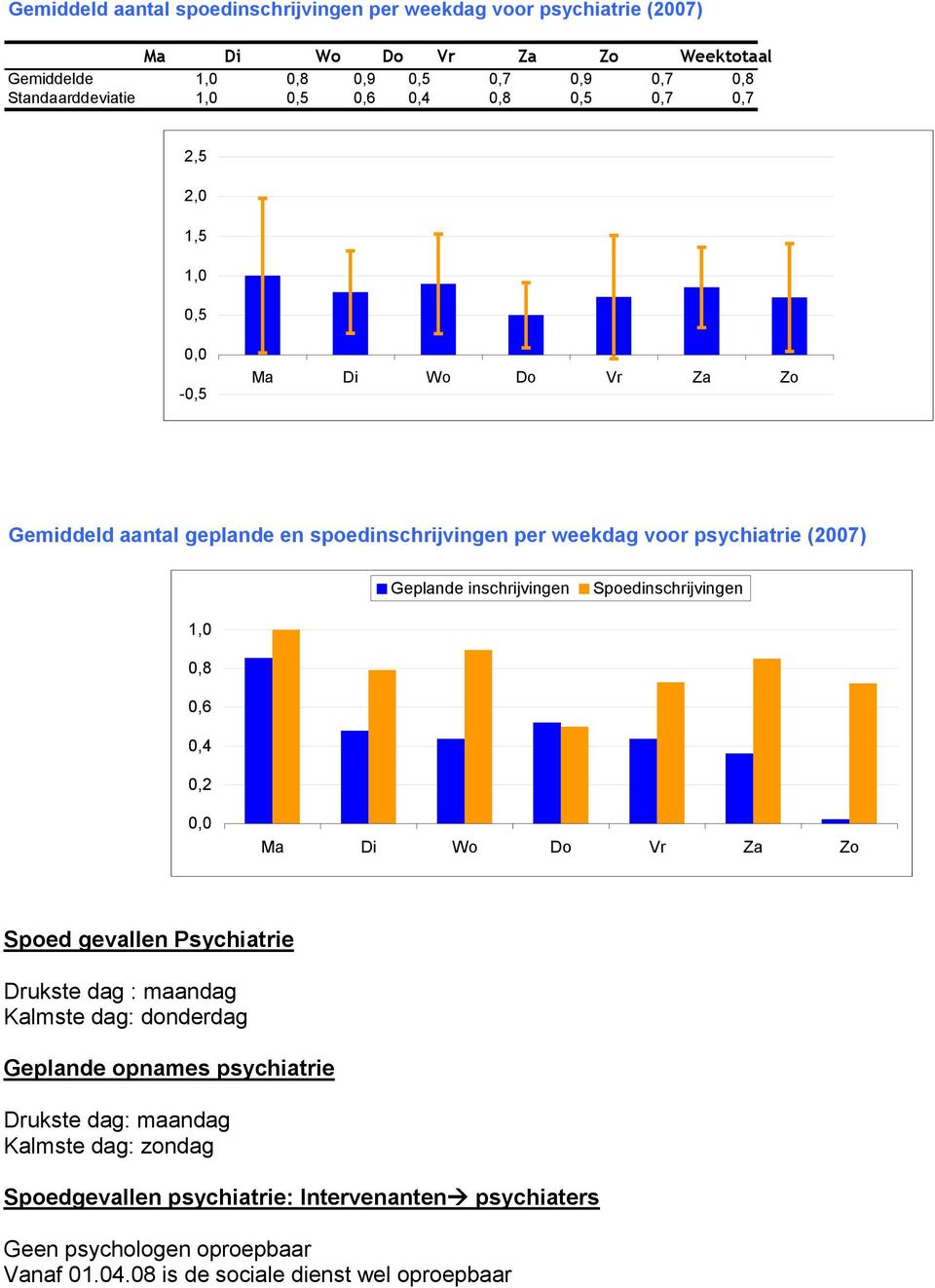 inschrijvingen Spoedinschrijvingen 1,0 0,8 0,6 0,4 0,2 0,0 Ma Di Wo Do Vr Za Zo Spoed gevallen Psychiatrie Drukste dag : maandag Kalmste dag: donderdag Geplande opnames