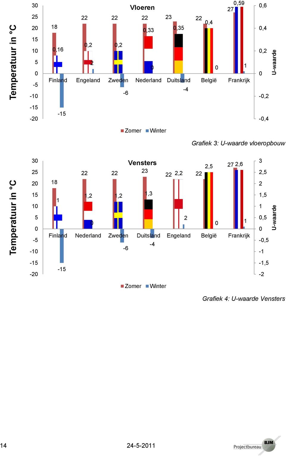 U-waarde vlerpbuw 30 25 20 18 Vensters 22 22 23 22 2,2 22 2,5 27 2,6 3 2,5 2 15 10 1 1,2 1,2 1,3 1,5 1 5 0-5 -10-15 -20 Finland 0