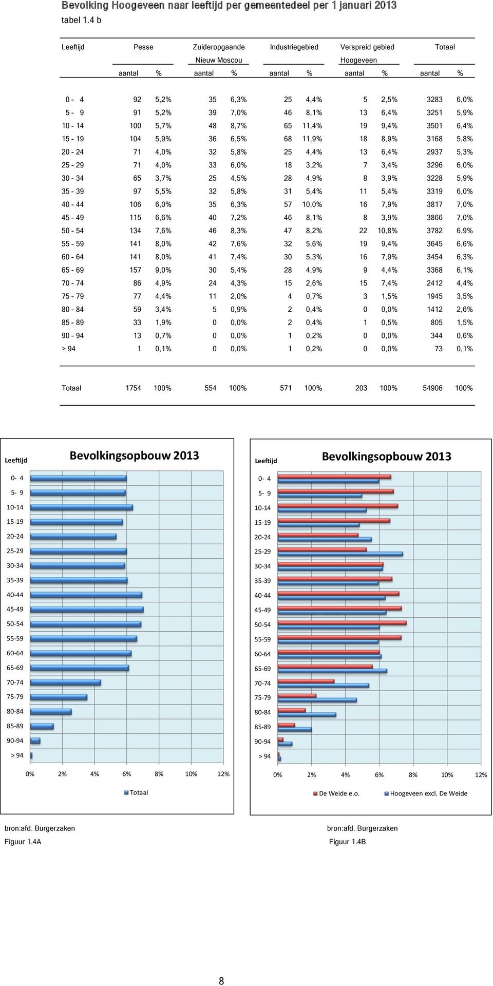 39 7,0% 46 8,1% 13 6,4% 3251 5,9% 10-14 100 5,7% 48 8,7% 65 11,4% 19 9,4% 3501 6,4% 15-19 104 5,9% 36 6,5% 68 11,9% 18 8,9% 3168 5,8% 20-24 71 4,0% 32 5,8% 25 4,4% 13 6,4% 2937 5,3% 25-29 71 4,0% 33