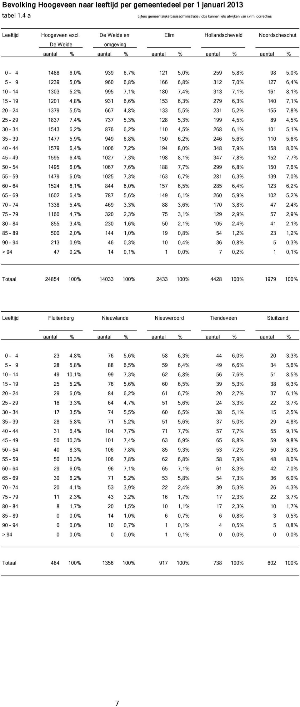 7,0% 127 6,4% 10-14 1303 5,2% 995 7,1% 180 7,4% 313 7,1% 161 8,1% 15-19 1201 4,8% 931 6,6% 153 6,3% 279 6,3% 140 7,1% 20-24 1379 5,5% 667 4,8% 133 5,5% 231 5,2% 155 7,8% 25-29 1837 7,4% 737 5,3% 128