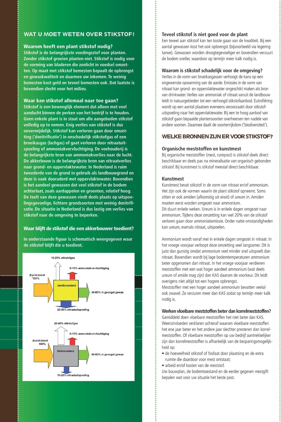 Te weinig bemesten kost geld en teveel bemesten ook. Dat laatste is bovendien slecht voor het milieu. Waar kan stikstof allemaal naar toe gaan?