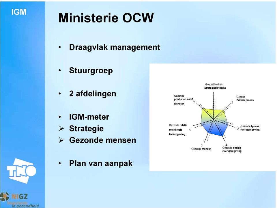 Gezonde mensen Gezonde sociale Gezonde fysieke (werk)omgeving Gezond Primair