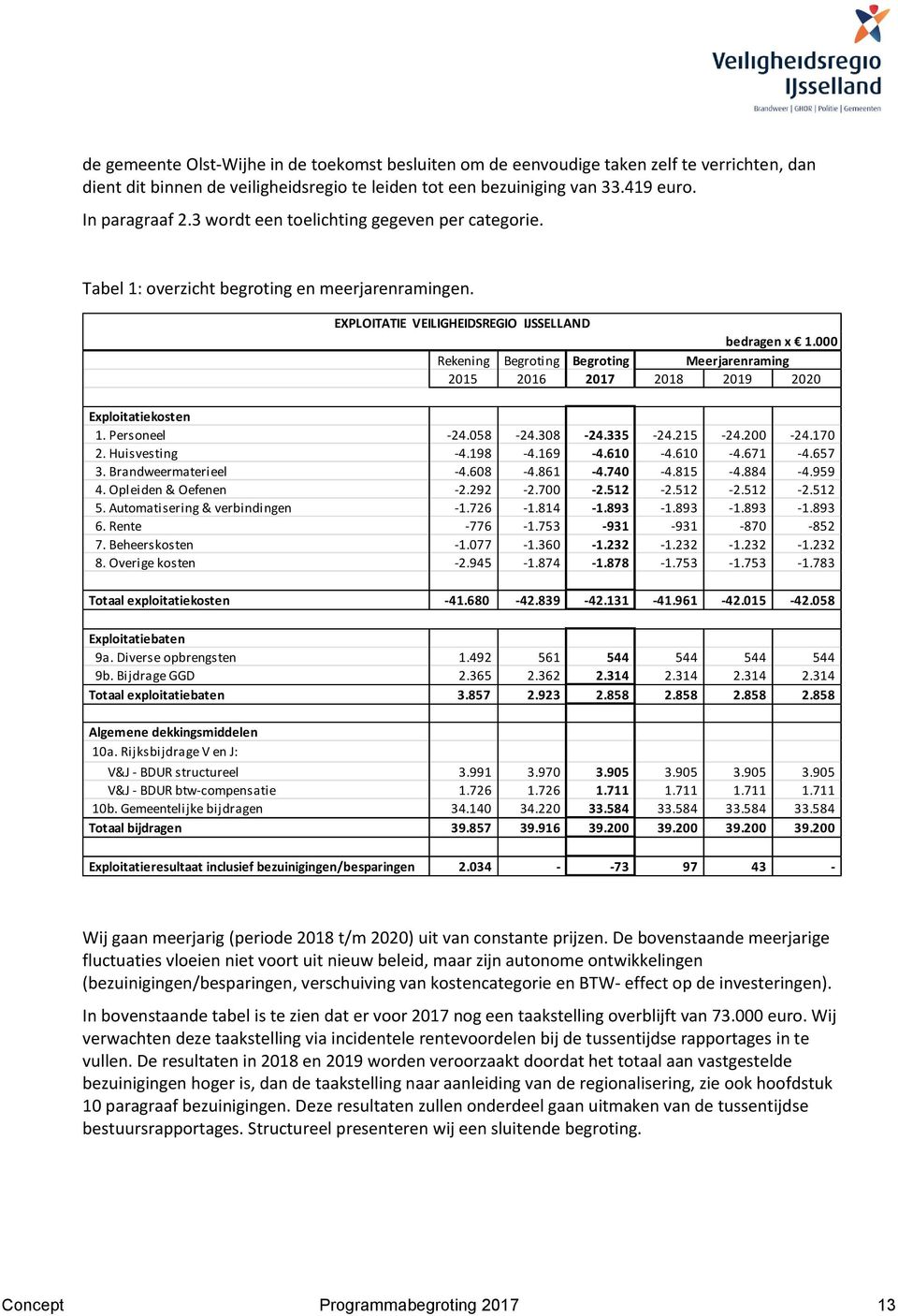 000 Rekening Begroting Begroting Meerjarenraming 2015 2016 2017 2018 2019 2020 Exploitatiekosten 1. Personeel -24.058-24.308-24.335-24.215-24.200-24.170 2. Huisvesting -4.198-4.169-4.610-4.610-4.671-4.